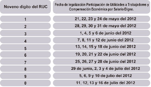 Cronograma para legalizar el Informe de Participación de Utilidades a Trabajadores