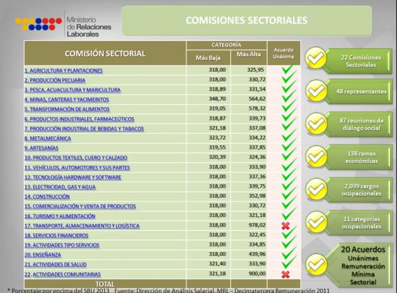 Sueldo Minimo Ecuador 2106 | salario m 237 nimo sectorial 2014 171 ecuadorlegalonline Sueldo Minimo Ecuador 2106 | salario m 237 nimo sectorial 2014 171 ecuadorlegalonline